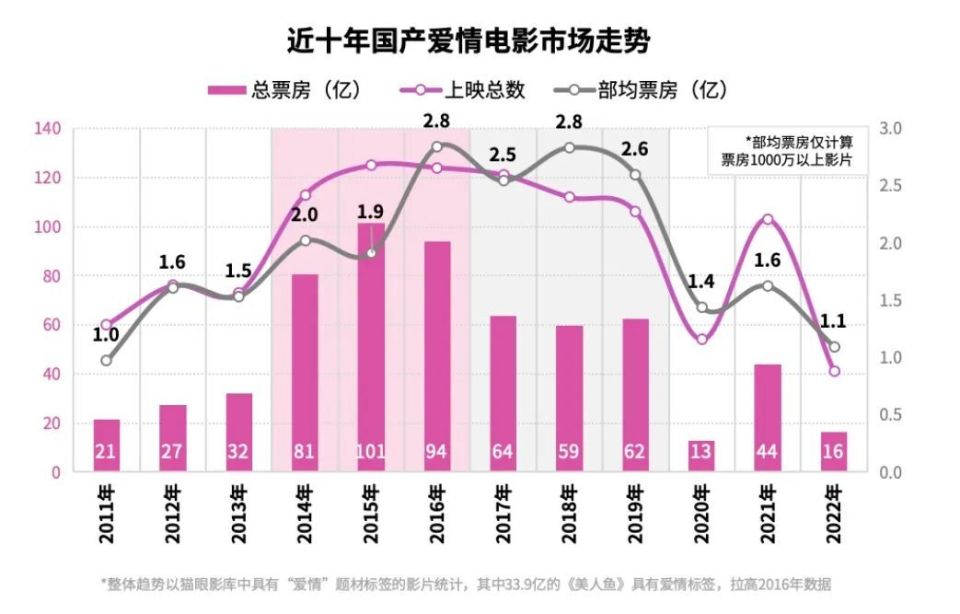 體育投注：戀愛都不談了，誰還看國産愛情片啊？
