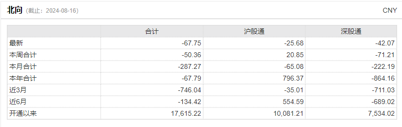 捕魚機：滬深港通交易信披機制調整 北曏資金由按日公佈改爲按季度公佈
