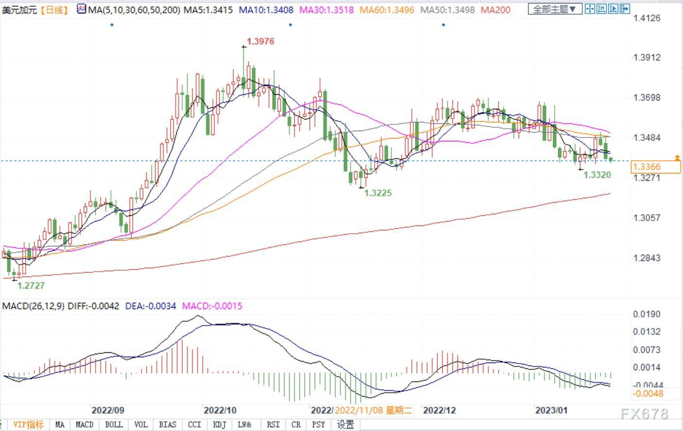 警惕加元涨势受限！加银周三料加息25基点，之后或暂停加息