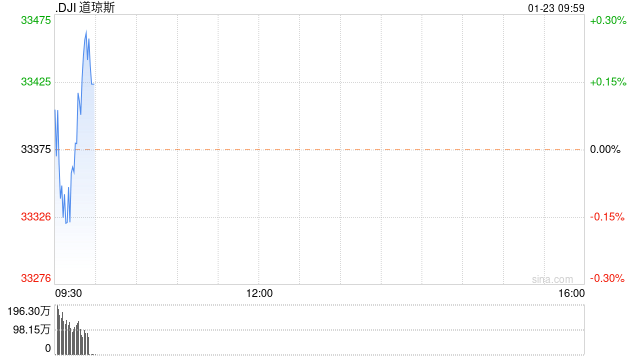 开盘：聚焦财报与联储政策 美股周一小幅高开