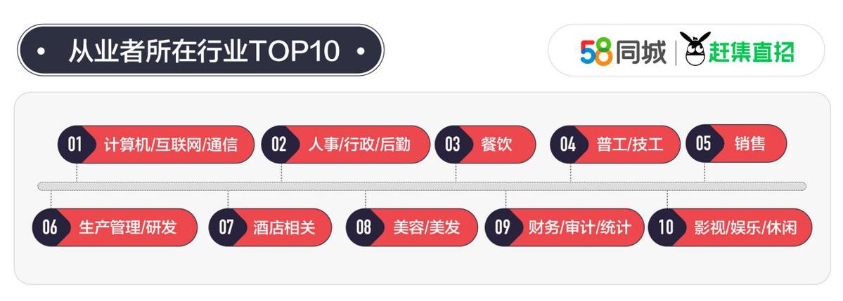 8203.56元！25城平均月薪出炉，月薪最高的是......新的一年哪些行业最有“钱”景？ 你选对了吗？