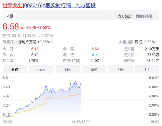 回暖！世荣兆业盘中涨逾8%，这些房企也创年内新高！ChatGPT板块年内暴涨超50%，人工智能基金或踏空