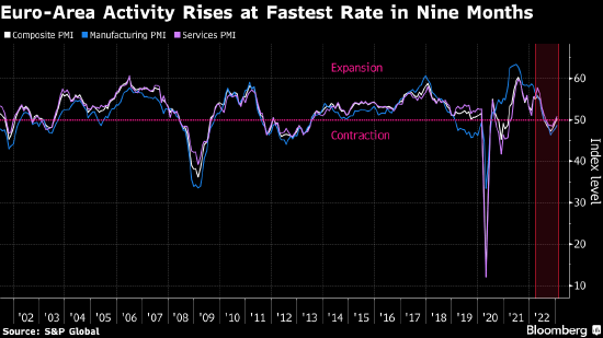 欧元区企业活动增速创九个月来最高 欧元区本季度或避免衰退