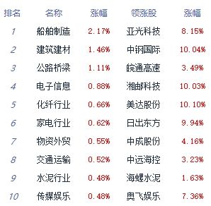 午评: 三大指数走势分化沪指涨0.18% 厨卫电器板块领涨