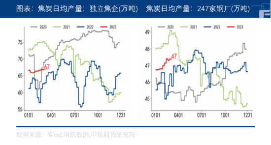 中粮期货：中焦协助力提涨，焦炭偏强运行