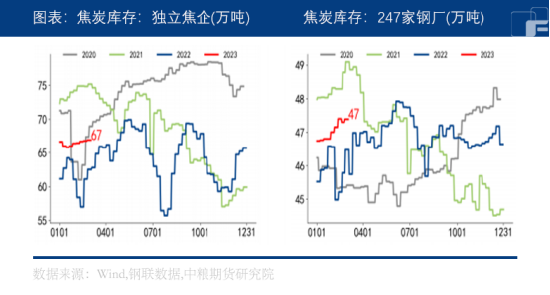 中粮期货：中焦协助力提涨，焦炭偏强运行