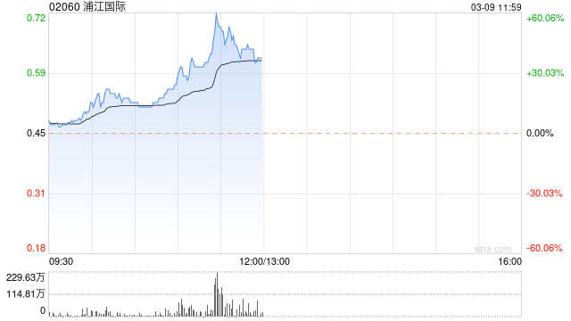 浦江国际上涨40% 拥有上海超导40%股权