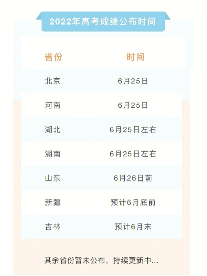 {投注}(2022高考分数公布时间四川)